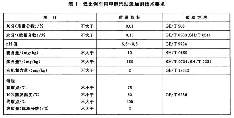甲醇汽油技術(shù)要求 甲醇汽油技術(shù)要求