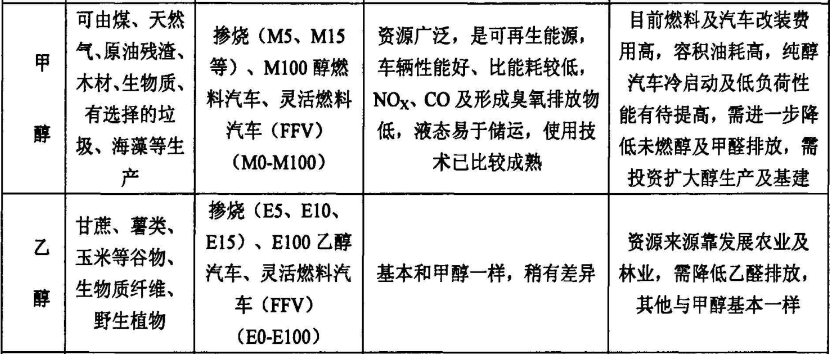 M15甲醇汽油燃料 M15甲醇汽油燃料